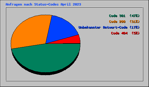 Anfragen nach Status-Codes April 2023