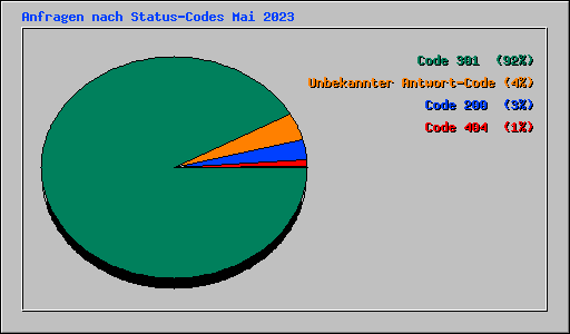 Anfragen nach Status-Codes Mai 2023