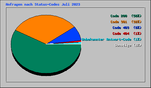 Anfragen nach Status-Codes Juli 2023