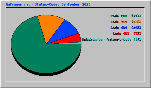 Anfragen nach Status-Codes September 2023