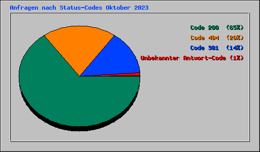 Anfragen nach Status-Codes Oktober 2023