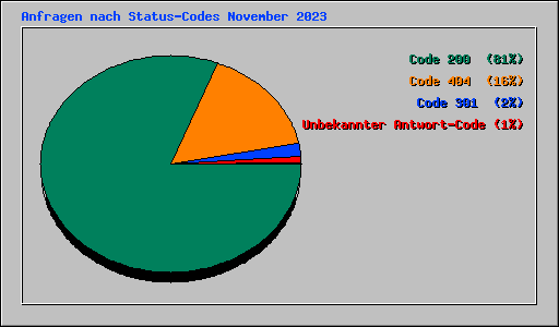 Anfragen nach Status-Codes November 2023