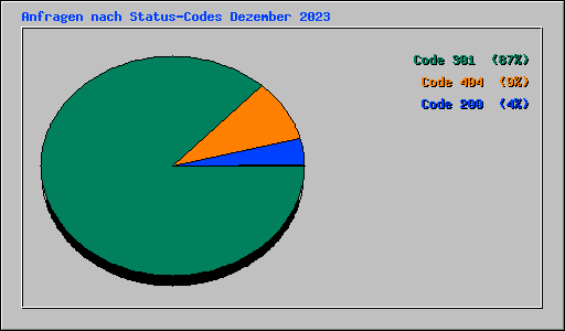 Anfragen nach Status-Codes Dezember 2023