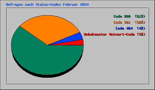 Anfragen nach Status-Codes Februar 2024