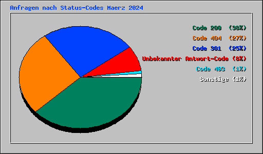 Anfragen nach Status-Codes Maerz 2024