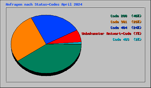 Anfragen nach Status-Codes April 2024