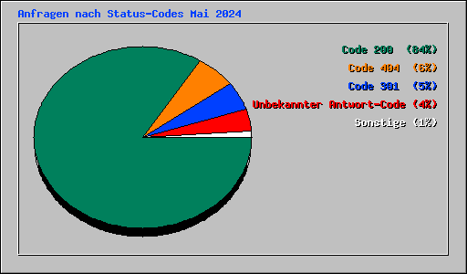 Anfragen nach Status-Codes Mai 2024