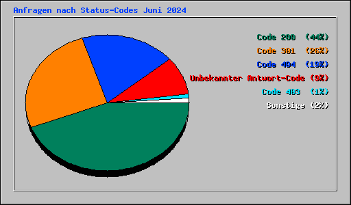 Anfragen nach Status-Codes Juni 2024