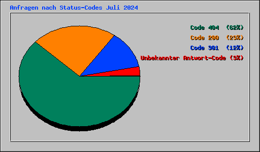 Anfragen nach Status-Codes Juli 2024