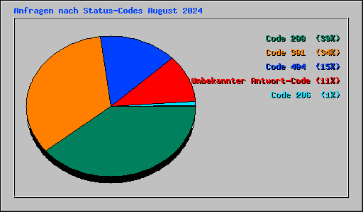 Anfragen nach Status-Codes August 2024