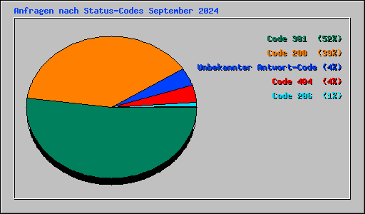 Anfragen nach Status-Codes September 2024