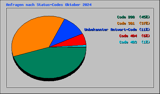 Anfragen nach Status-Codes Oktober 2024