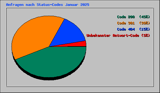 Anfragen nach Status-Codes Januar 2025